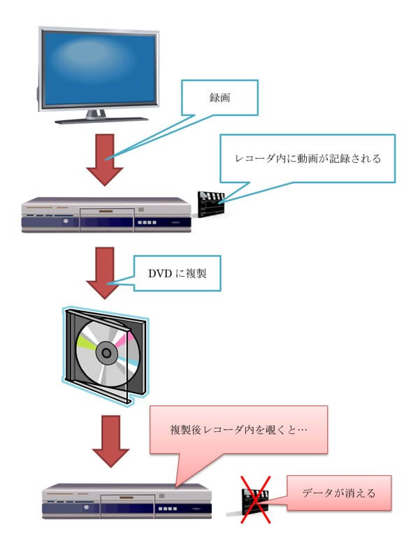 コピーワンス