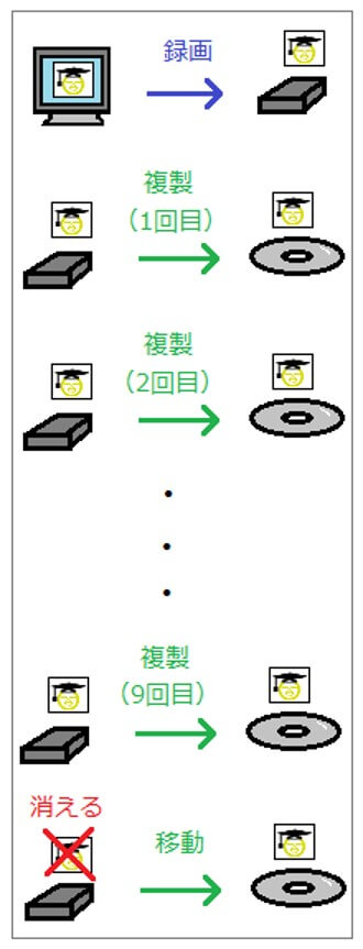 ダビング10